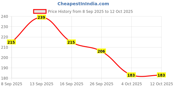 flipkart.com bubbleblastpro Bubble Machine Liquid bubbleblastpro Price History Graph from 8 Sep 2025 to 11 Oct 2025