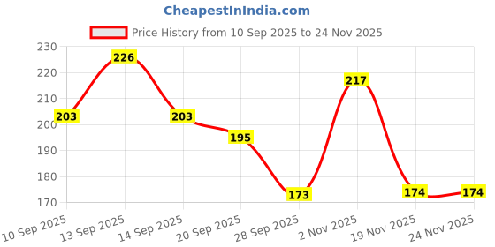 flipkart.com bubbleblastpro Bubble Machine Liquid bubbleblastpro Price History Graph from 10 Sep 2025 to 23 Nov 2025