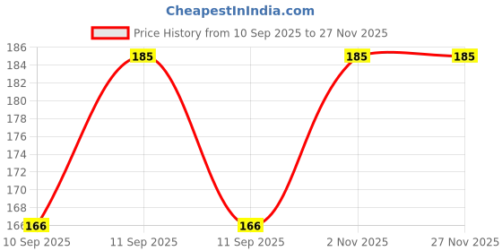 flipkart.com bubbleblastpro Bubble Machine Liquid bubbleblastpro Price History Graph from 10 Sep 2025 to 27 Nov 2025