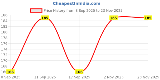 flipkart.com bubbleblastpro Bubble Machine Liquid bubbleblastpro Price History Graph from 8 Sep 2025 to 23 Nov 2025