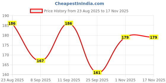 flipkart.com bubbleblastpro Bubble Machine Liquid bubbleblastpro Price History Graph from 23 Aug 2025 to 16 Nov 2025