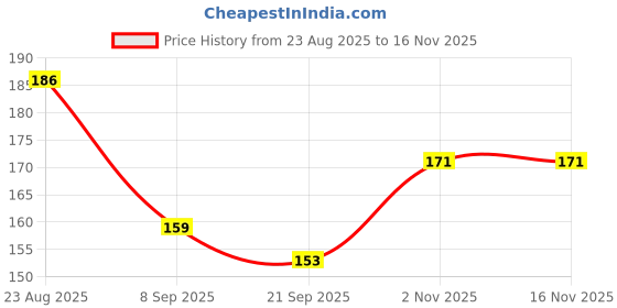 flipkart.com bubbleblastpro Bubble Machine Liquid bubbleblastpro Price History Graph from 23 Aug 2025 to 16 Nov 2025