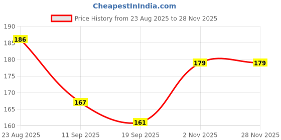flipkart.com bubbleblastpro Bubble Machine Liquid bubbleblastpro Price History Graph from 23 Aug 2025 to 27 Nov 2025