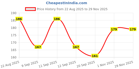 flipkart.com bubbleblastpro Bubble Machine Liquid bubbleblastpro Price History Graph from 22 Aug 2025 to 29 Nov 2025