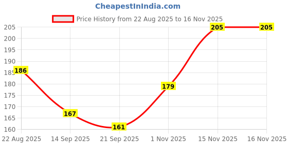flipkart.com bubbleblastpro Bubble Machine Liquid bubbleblastpro Price History Graph from 22 Aug 2025 to 16 Nov 2025