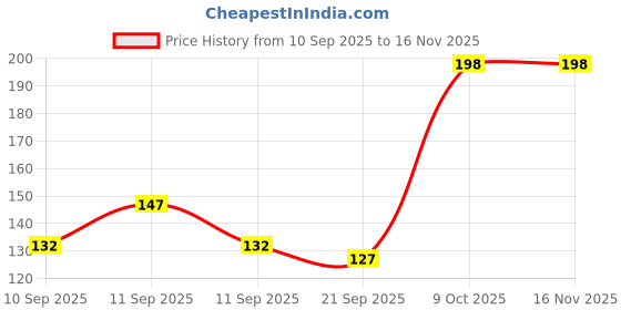 flipkart.com bubbleblastpro Bubble Machine Liquid bubbleblastpro Price History Graph from 10 Sep 2025 to 16 Nov 2025