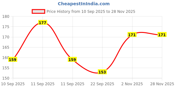 flipkart.com bubbleblastpro Bubble Machine Liquid bubbleblastpro Price History Graph from 10 Sep 2025 to 28 Nov 2025