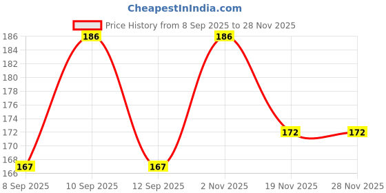 flipkart.com bubbleblastpro Bubble Machine Liquid bubbleblastpro Price History Graph from 8 Sep 2025 to 27 Nov 2025