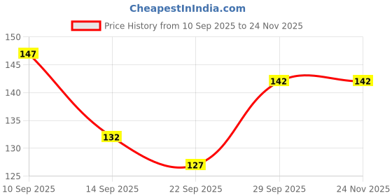 flipkart.com bubbleblastpro Bubble Machine Liquid bubbleblastpro Price History Graph from 10 Sep 2025 to 23 Nov 2025