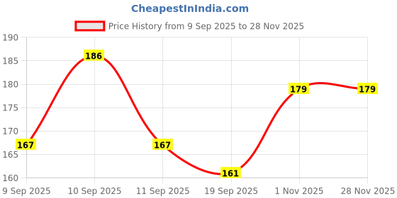 flipkart.com bubbleblastpro Bubble Machine Liquid bubbleblastpro Price History Graph from 9 Sep 2025 to 27 Nov 2025