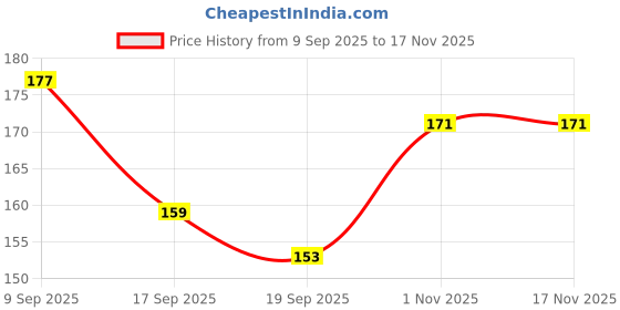 flipkart.com bubbleblastpro Bubble Machine Liquid bubbleblastpro Price History Graph from 9 Sep 2025 to 16 Nov 2025
