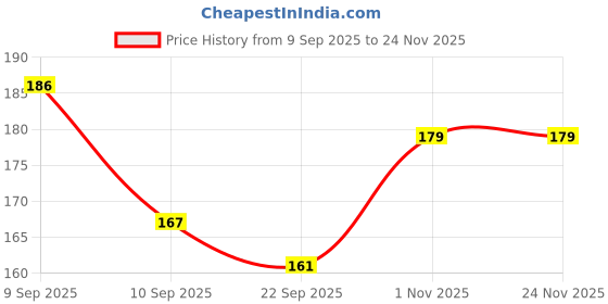 flipkart.com bubbleblastpro Bubble Machine Liquid bubbleblastpro Price History Graph from 9 Sep 2025 to 23 Nov 2025