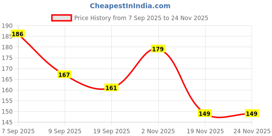 flipkart.com bubbleblastpro Bubble Machine Liquid bubbleblastpro Price History Graph from 7 Sep 2025 to 23 Nov 2025