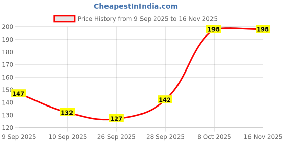flipkart.com bubbleblastpro Bubble Machine Liquid bubbleblastpro Price History Graph from 9 Sep 2025 to 16 Nov 2025