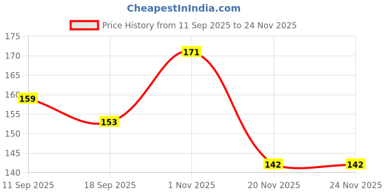 flipkart.com bubbleblastpro Bubble Machine Liquid bubbleblastpro Price History Graph from 11 Sep 2025 to 24 Nov 2025