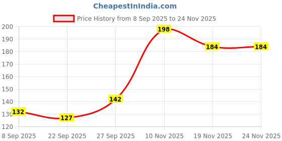flipkart.com bubbleblastpro Bubble Machine Liquid bubbleblastpro Price History Graph from 8 Sep 2025 to 24 Nov 2025