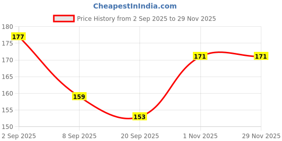 flipkart.com bubbleblastpro Bubble Machine Liquid bubbleblastpro Price History Graph from 2 Sep 2025 to 29 Nov 2025