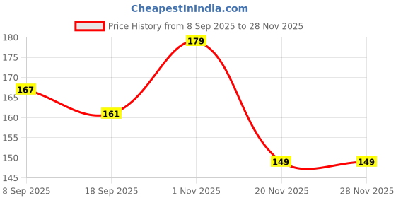 flipkart.com bubbleblastpro Bubble Machine Liquid bubbleblastpro Price History Graph from 8 Sep 2025 to 28 Nov 2025