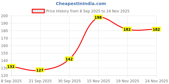 flipkart.com bubbleblastpro Bubble Machine Liquid bubbleblastpro Price History Graph from 8 Sep 2025 to 23 Nov 2025