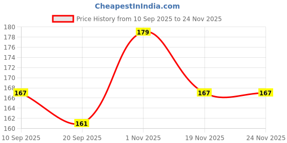 flipkart.com bubbleblastpro Bubble Machine Liquid bubbleblastpro Price History Graph from 10 Sep 2025 to 24 Nov 2025
