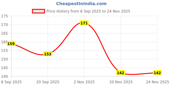 flipkart.com bubbleblastpro Bubble Machine Liquid bubbleblastpro Price History Graph from 8 Sep 2025 to 24 Nov 2025