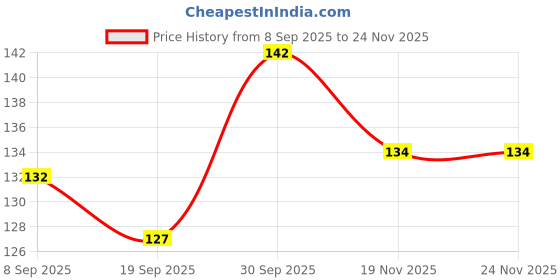 flipkart.com bubbleblastpro Bubble Machine Liquid bubbleblastpro Price History Graph from 8 Sep 2025 to 24 Nov 2025