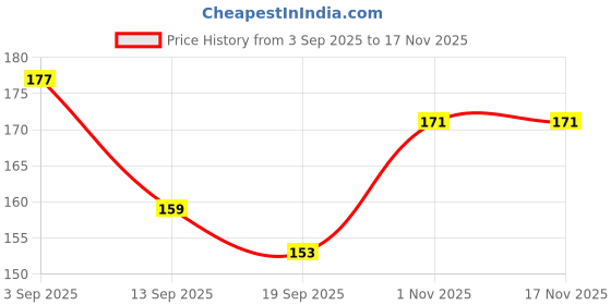 flipkart.com bubbleblastpro Bubble Machine Liquid bubbleblastpro Price History Graph from 3 Sep 2025 to 16 Nov 2025