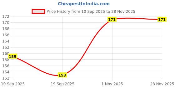 flipkart.com bubbleblastpro Bubble Machine Liquid bubbleblastpro Price History Graph from 10 Sep 2025 to 28 Nov 2025