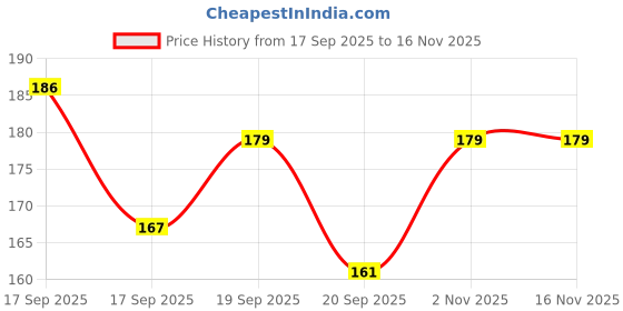 flipkart.com bubbleblastpro Bubble Machine Liquid bubbleblastpro Price History Graph from 17 Sep 2025 to 16 Nov 2025
