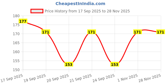 flipkart.com bubbleblastpro Bubble Machine Liquid bubbleblastpro Price History Graph from 17 Sep 2025 to 27 Nov 2025