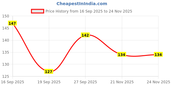 flipkart.com bubbleblastpro Bubble Machine Liquid bubbleblastpro Price History Graph from 16 Sep 2025 to 23 Nov 2025