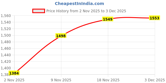 flipkart.com techking Bubble Machine Liquid techking Price History Graph from 2 Nov 2025 to 3 Dec 2025