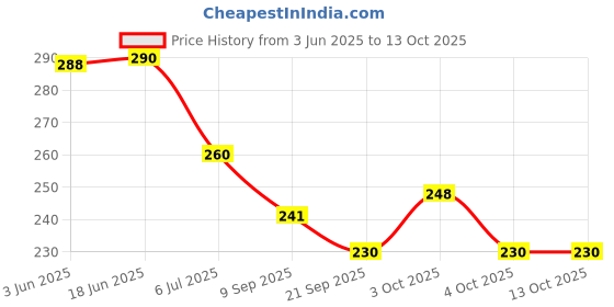 flipkart.com vd toy's bubble machines guns yellow Water Gun vd toy's Price History Graph from 3 Jun 2025 to 11 Oct 2025
