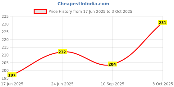 flipkart.com bubble magic 118 ML Solution with wand 3 Pack, for Kids 3+ & Above Toy Bubble Maker bubble magic Price History Graph from 17 Jun 2025 to 3 Oct 2025