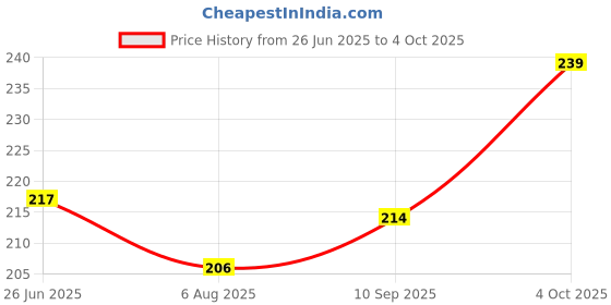 flipkart.com bubble magic 3 Pack 118 ML Solution with Wand Peppa Pig For Kids 3 year + Toy Bubble Maker bubble magic Price History Graph from 26 Jun 2025 to 4 Oct 2025