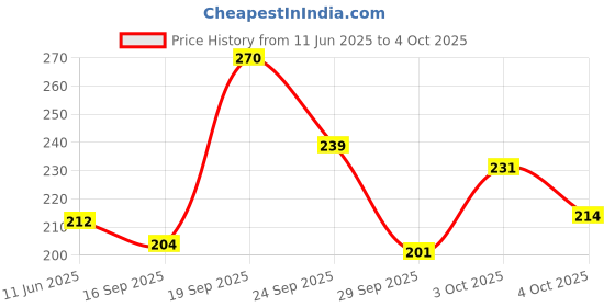 flipkart.com bubble magic 3 Pack 118 ML Solution with Wand Peppa Pig Toy Bubble Maker bubble magic Price History Graph from 11 Jun 2025 to 4 Oct 2025