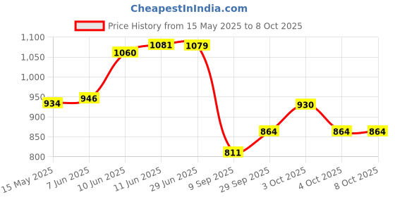 flipkart.com bubble magic Bubble Machine – Peppa Pig Automatic Machine With Solutions For Kids Water Gun bubble magic Price History Graph from 15 May 2025 to 4 Oct 2025