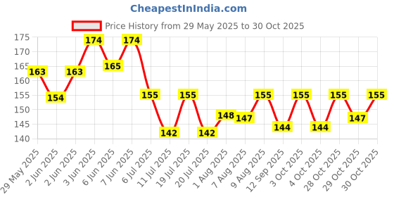 flipkart.com cyrus Bubble Maker Gatling Bubble Gun Machine Toy for Kids Water Gun cyrus Price History Graph from 29 May 2025 to 30 Oct 2025