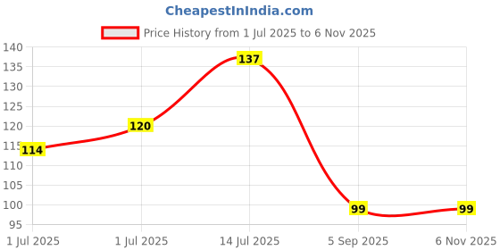 flipkart.com spmyy Bubble Making Glue Balloon Toy 1 Pcs Colorful Magic Plastic Bubble Toy for Kids Glue spmyy Price History Graph from 1 Jul 2025 to 5 Nov 2025
