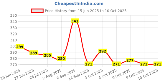 flipkart.com mbvtreads Bubble Making Glue Toy for Kids (Multicolor) Glue (20 ml) Glue mbvtreads Price History Graph from 15 Jun 2025 to 9 Oct 2025