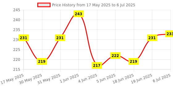 flipkart.com mm toys Bubble Making Gun Refill Liquid Solution Soap Extra Thik, Ready To Use Non Toxic Toy Bubble Maker mm toys Price History Graph from 17 May 2025 to 6 Jul 2025