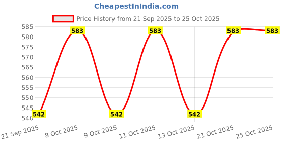 flipkart.com bellveen Bubble Padded Courier Bags - 100 Packs (Size - 7" X 5") Envelopes bellveen Price History Graph from 21 Sep 2025 to 24 Oct 2025