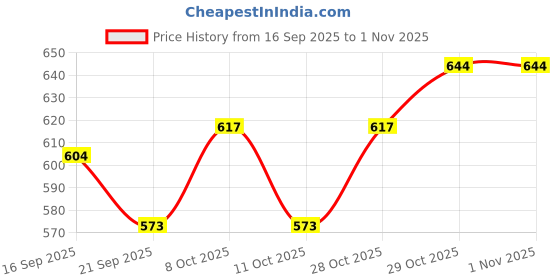 flipkart.com bellveen Bubble Padded Courier Bags Size - 15" X 11" | Pack of 25 Pcs Envelopes bellveen Price History Graph from 16 Sep 2025 to 31 Oct 2025