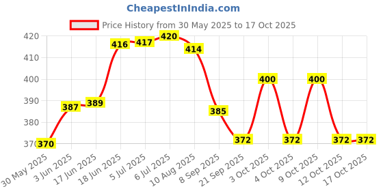 flipkart.com craft bay Bubble Plastic Gun Machine Maker 8 Hole Bubble Blower Water Gun craft bay Price History Graph from 30 May 2025 to 12 Oct 2025