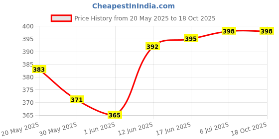 flipkart.com raghunandan Bubble Shooter Toy Gun with Liquid Bottle | 100% Safe & Skin Friendly Water Gun raghunandan Price History Graph from 20 May 2025 to 18 Oct 2025