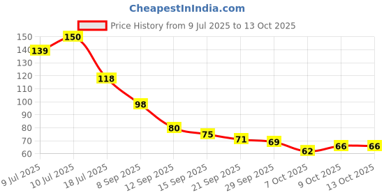 flipkart.com mcp Bubble Wrap 1000 mm 5 m mcp Price History Graph from 9 Jul 2025 to 13 Oct 2025