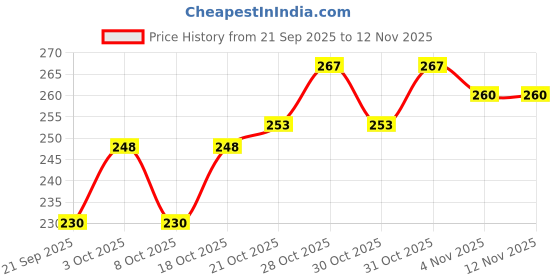 flipkart.com prigobuy Bubble Wrap 19 mm 10 m prigobuy Price History Graph from 21 Sep 2025 to 11 Nov 2025