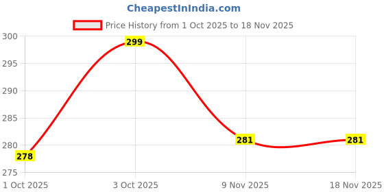 flipkart.com shri balaji publication Bubble Wrap 60 mm 15 m shri balaji publication Price History Graph from 1 Oct 2025 to 17 Nov 2025