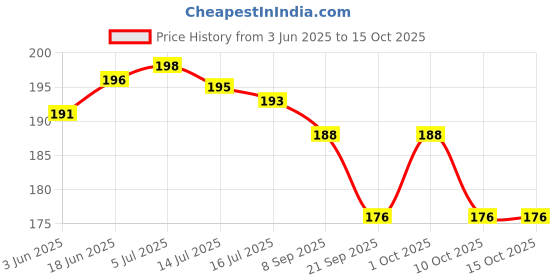 flipkart.com prigobuy Bubble Wrap Roll for Packing Purposes , Bubble Wrap 45 ft Security Bag prigobuy Price History Graph from 3 Jun 2025 to 14 Oct 2025