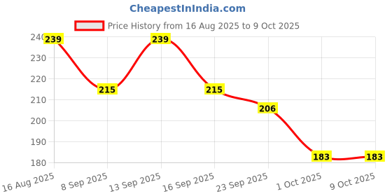 flipkart.com bubbleblastpro Bubble Machine Liquid bubbleblastpro Price History Graph from 16 Aug 2025 to 8 Oct 2025